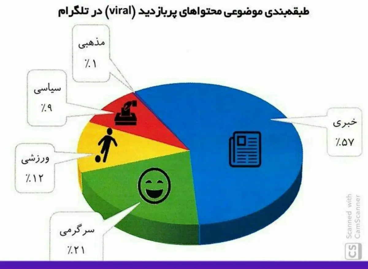 پست‌های پربازدید تلگرام بیشتر روی چه موضوعاتی متمرکز بوده‌اند؟