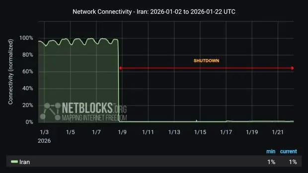 گزارش جدید نت‌بلاکس از وضعیت اینترنت در ایران / چهاردهمین روز «خاموشی اینترنت»