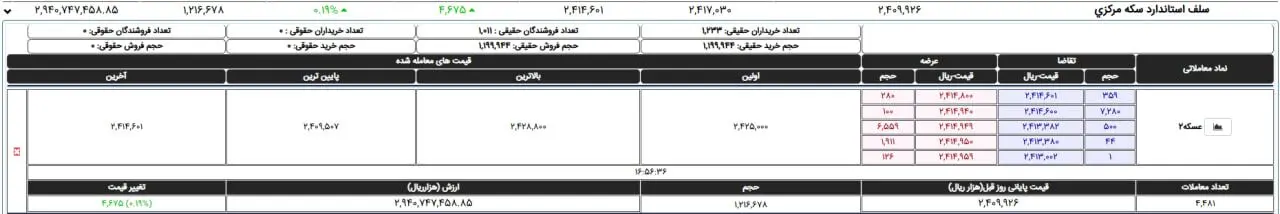 قیمت زعفران از کیلویی ۳۰۰ میلیون تومان عبور کرد