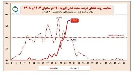 استمرار افزایش بروز کرونا/ زمان و شدت موج آنفلوآنزا را نمی‌توان به طور دقیق پیش‌بینی کرد