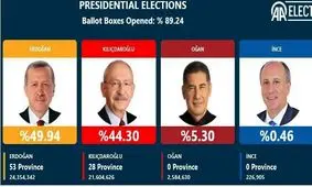 اردوغان اکثریت را از دست داد / انتخابات ترکیه به دور دوم می‌کشد / حزب حاکم، پیروز انتخابات پارلمانی شد