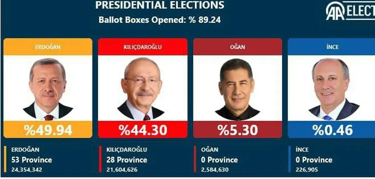 اردوغان اکثریت را از دست داد / انتخابات ترکیه به دور دوم می‌کشد / حزب حاکم، پیروز انتخابات پارلمانی شد