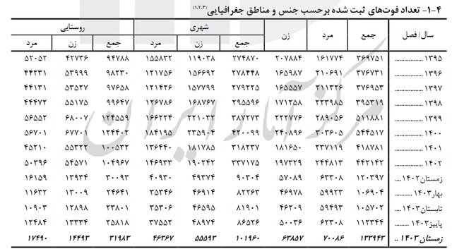افزایش نرخ فوتی‌ها در کشور/ فوت زنان بیشتر از مردان
