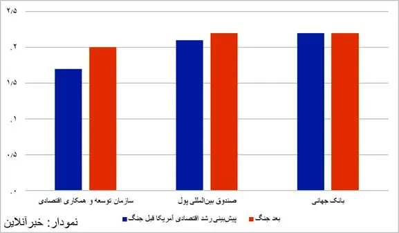 تبعات جنگ با ایران برای اقتصاد آمریکا/ تورم افزایش یافت