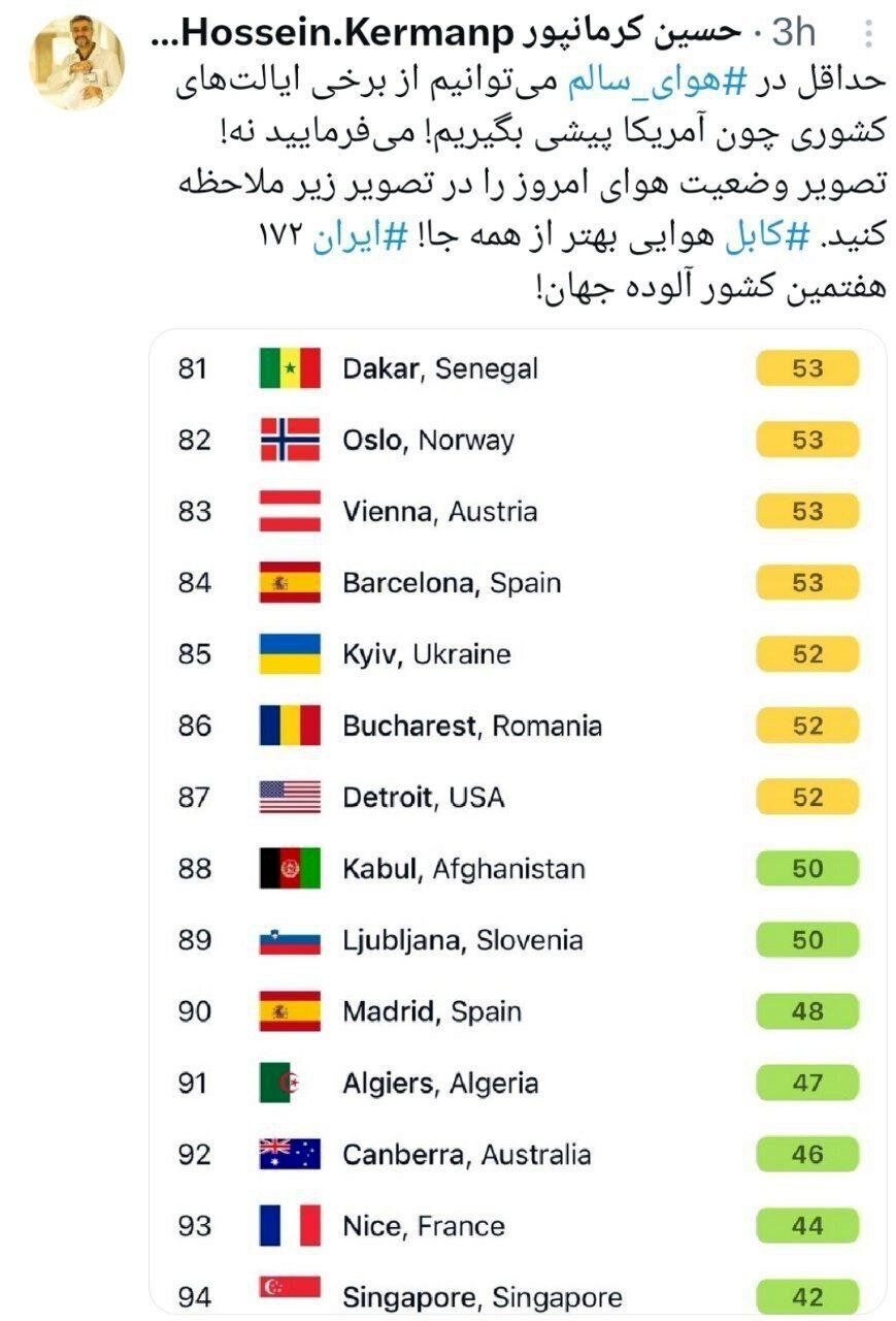 انتقاد یک مقام مسئول؛ هوای کابل⁩ بهتر از همه جا؛ ایران رتبه⁩ ۱۷۲ در بین کشور‌ها