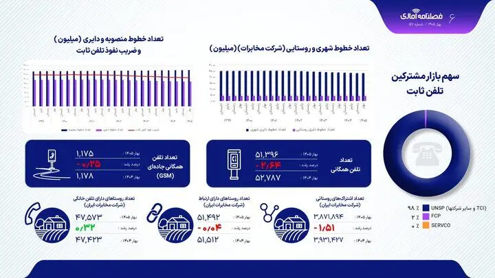 آمار مکالمه و پیامک کاربران در بهار؛ بازار رو به افول تلفن ثابت