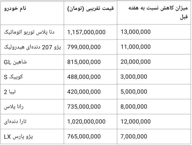 سکوت سنگین در بازار خودرو/ قیمت‌ها در سراشیبی افتاد + جدول