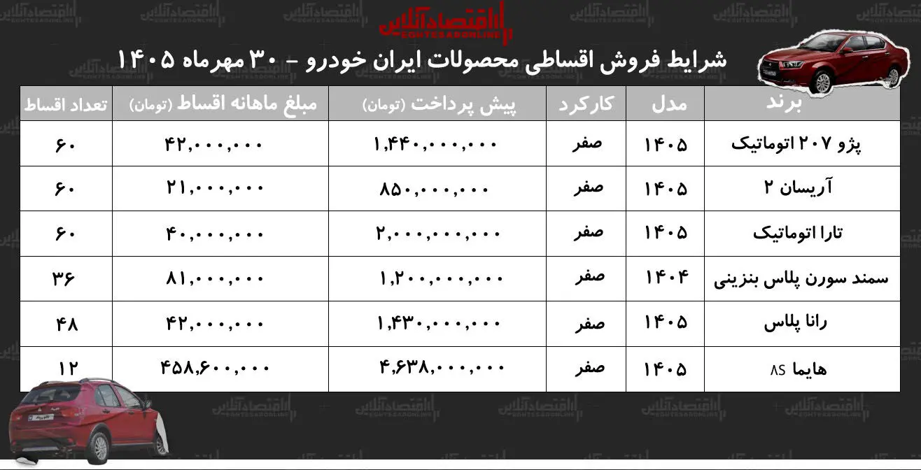 شرایط جدید فروش اقساطی محصولات ایران خودرو در بازار/ سورن پلاس، هایما، رانا، آریسان، تارا و پژو ۲۰۷ با اقساط بلندمدت+ جدول