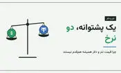 قیمت تتر و قیمت دلار؛ چرا همیشه با هم بالا و پایین نمی‌شوند؟

