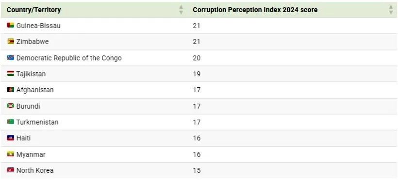 (اینفوگرافیک) رتبه‌بندی کشور‌ها بر اساس شاخص فساد در سال ۲۰۲۴ ///
