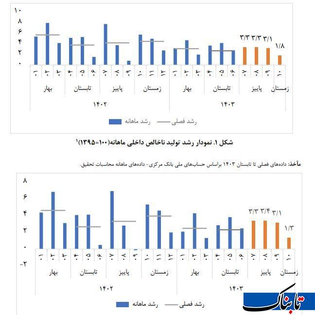 دماسنج اقتصاد ایران در دیماه/ نفت شتاب گرفت، صنعت در رکود ماند