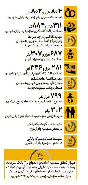 چند نفر در صف وام ازدواج و فرزندآوری هستند؟