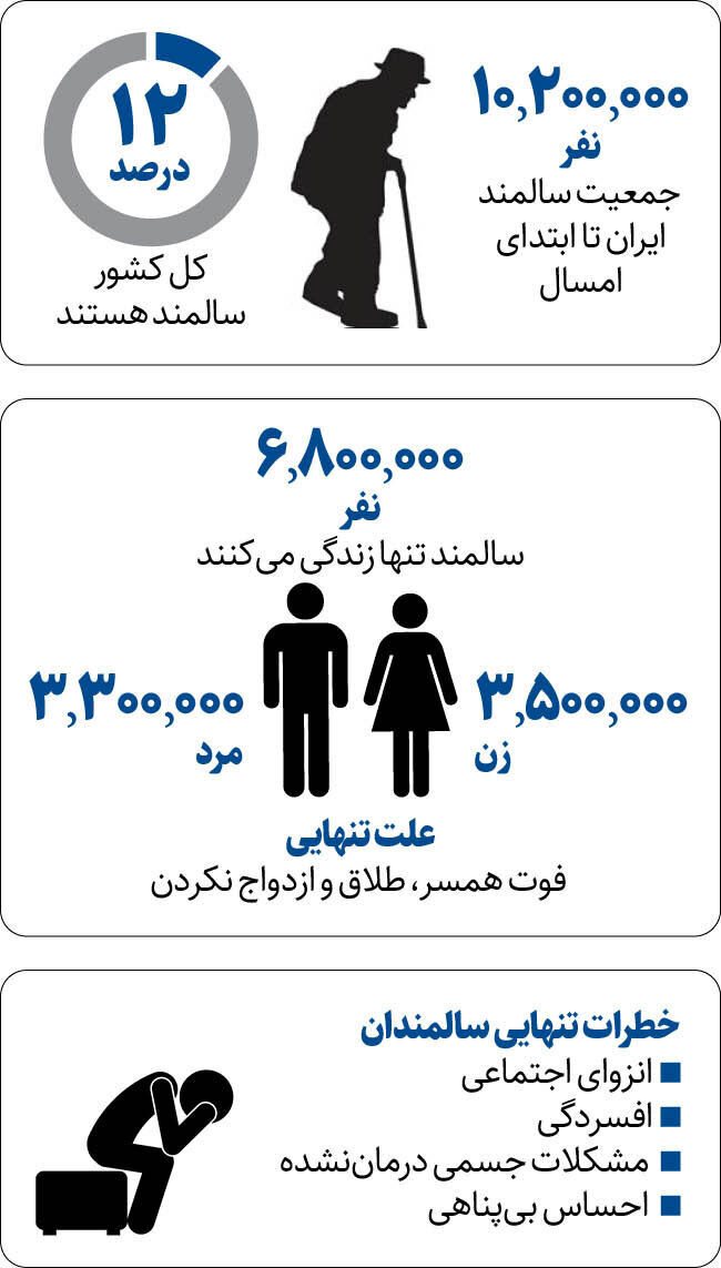 تعداد زنان سالمند مجرد ایرانی چقدر است؟/ زنان تنهاتر از مردان