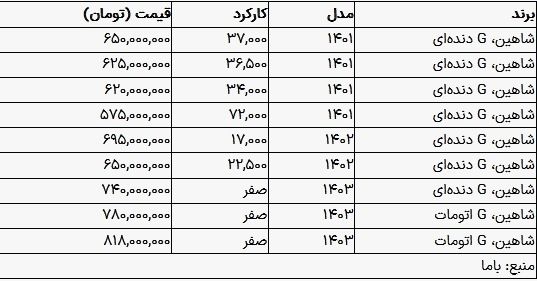 قیمت شاهین کارکرده سقوط کرد ///