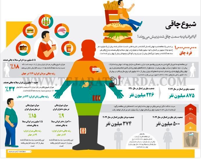 آمار غافلگیرکننده چاقی در زنان و مردان ایرانی+ اینفوگرافیک