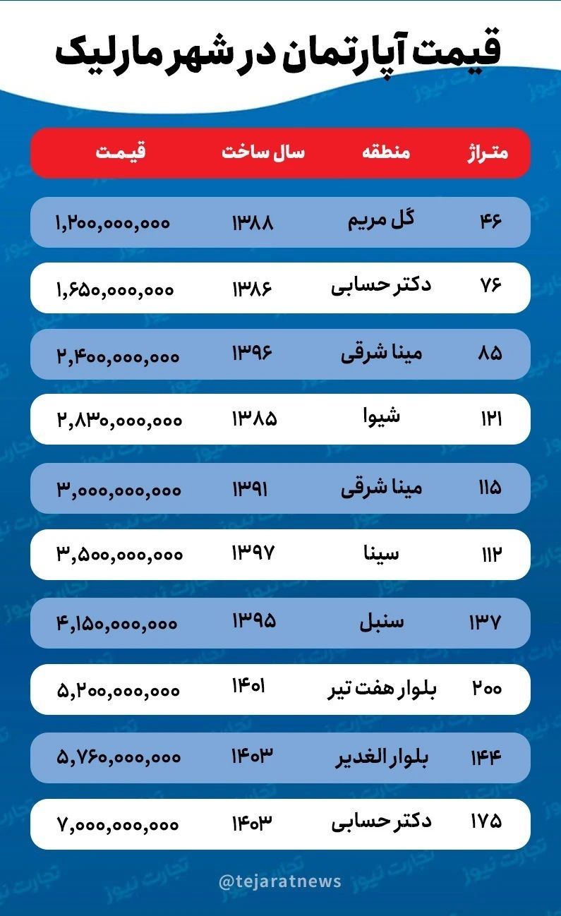 قیمت مسکن در مارلیک چقدر است؟ ///