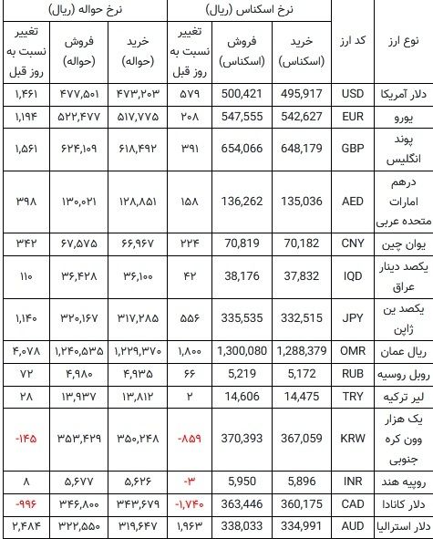 قیمت دلار نیما به کانال ۵۰ هزار تومان صعود کرد///