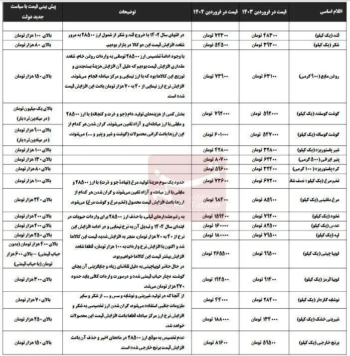 پیش‌بینی نگران‌کننده از قیمت آتی برنج، گوشت، روغن و حبوبات/ موجود جدید افزایش قیمت در راه است؟ 