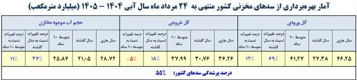 ۴۵ درصد مخازن سدهای کشور خالی است