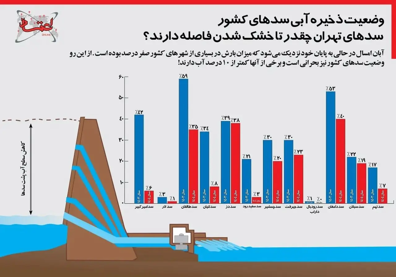 سدهای تهران چقدر تا خشک شدن فاصله دارد؟/