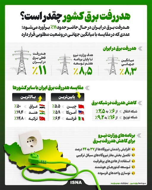 اینفوگرافیک/ هدررفت برق کشور چقدر است؟
