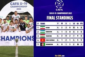 قهرمانی تیم ملی فوتبال جوانان ایران در مسابقات کافا

