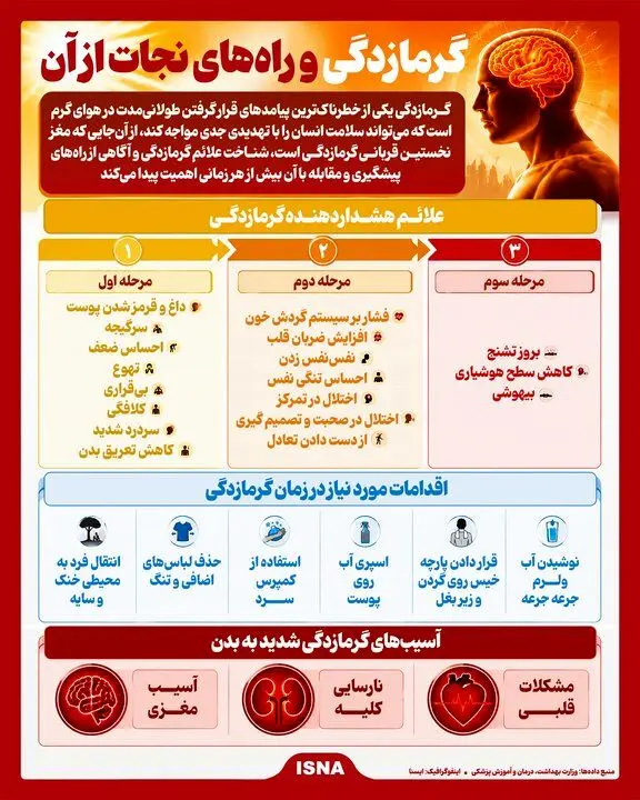 اینفوگرافیک/ گرمازدگی و راه‌های نجات از آن
