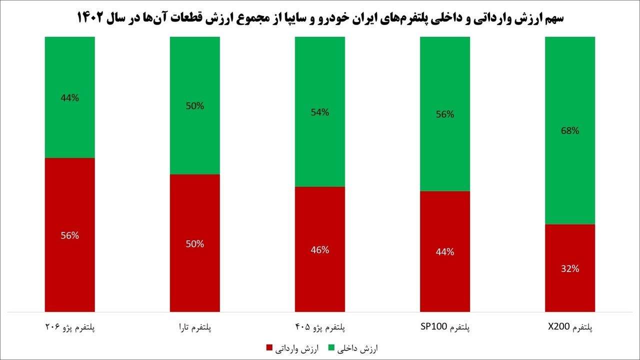 بار خودروسازان دولتی بر دوش منابع ارزی کشور