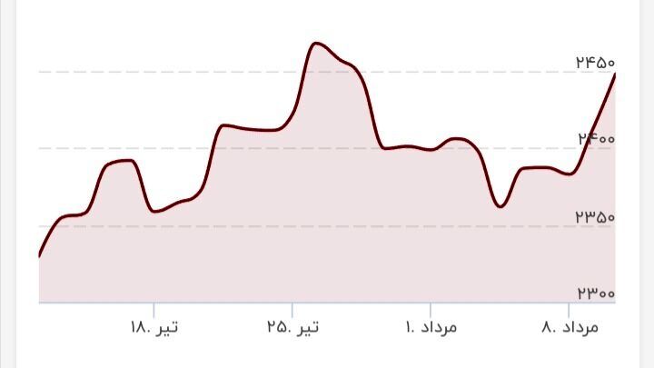 طلا دوباره به قله قیمتی رسید/ قیمت جدید طلا امروز ۱۱ مرداد ۱۴۰۳