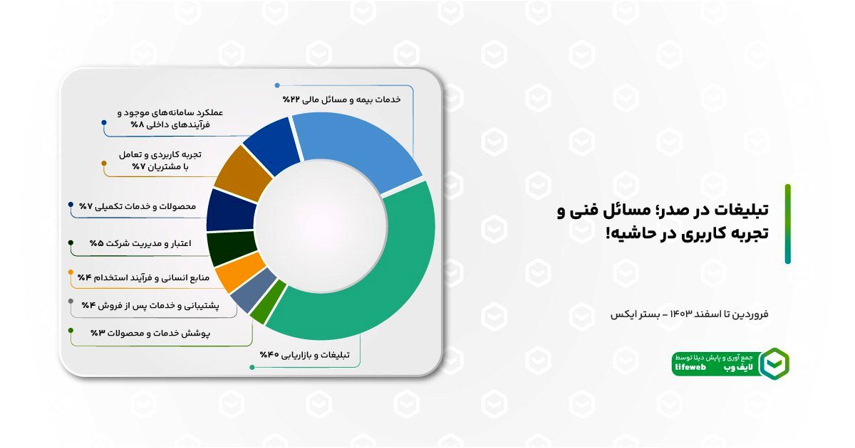  تحلیل پلتفرم های فروش آنلاین بیمه در شبکه‌های اجتماعی سال ۱۴۰۳ 