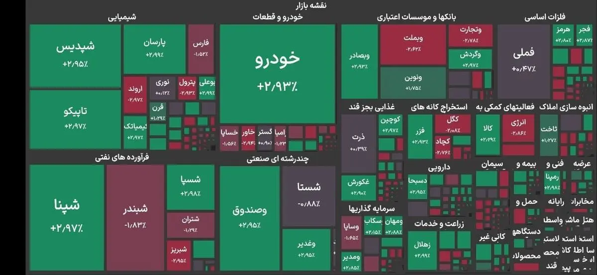 بازگشایی بازار سهام با رشد ۶۰۰۰ واحدی شاخص
