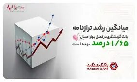 درصد تخطی بانک گردشگری در بخش رشد ترازنامه طی یک سال اخیر صفر بوده است

