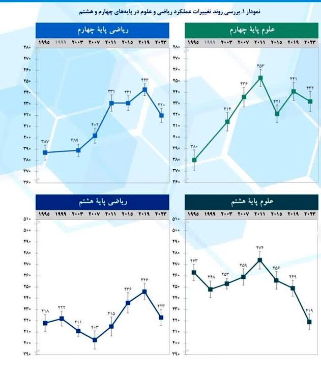 آزمون «تیمز ۲۰۲۳» و وضعیت نامطلوب ایران در بین ۵۸ کشور/ نتایجی که چنگی به دل نمی‌زند