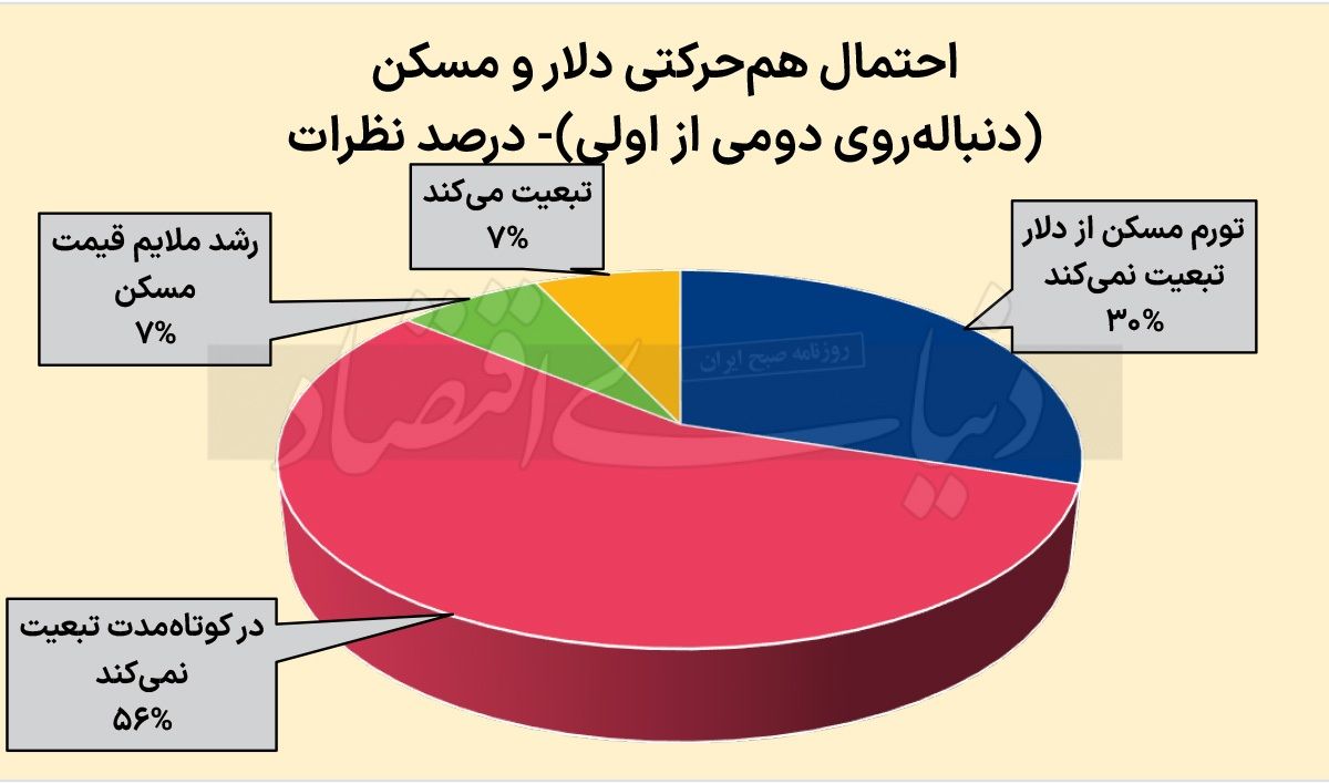 مسکن به کجا می‌رود؟