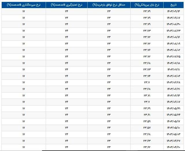 نرخ سود بین بانکی ثابت ماند