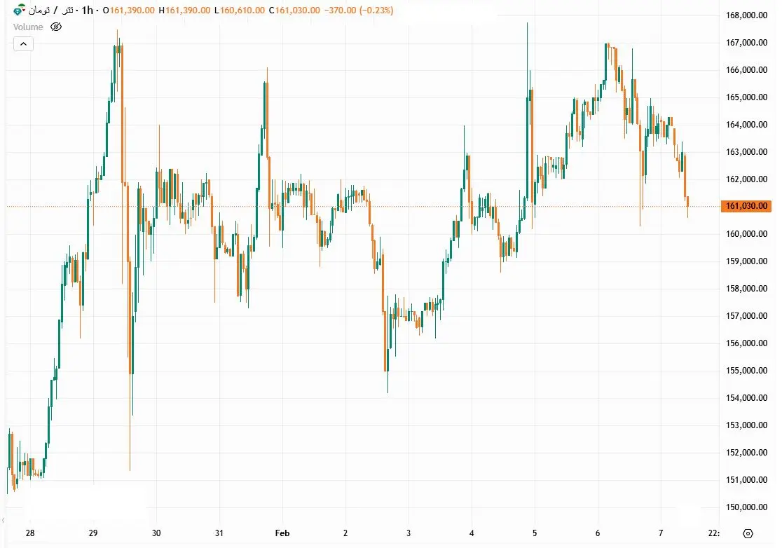 آخرین وضعیت قیمت تتر در بازار