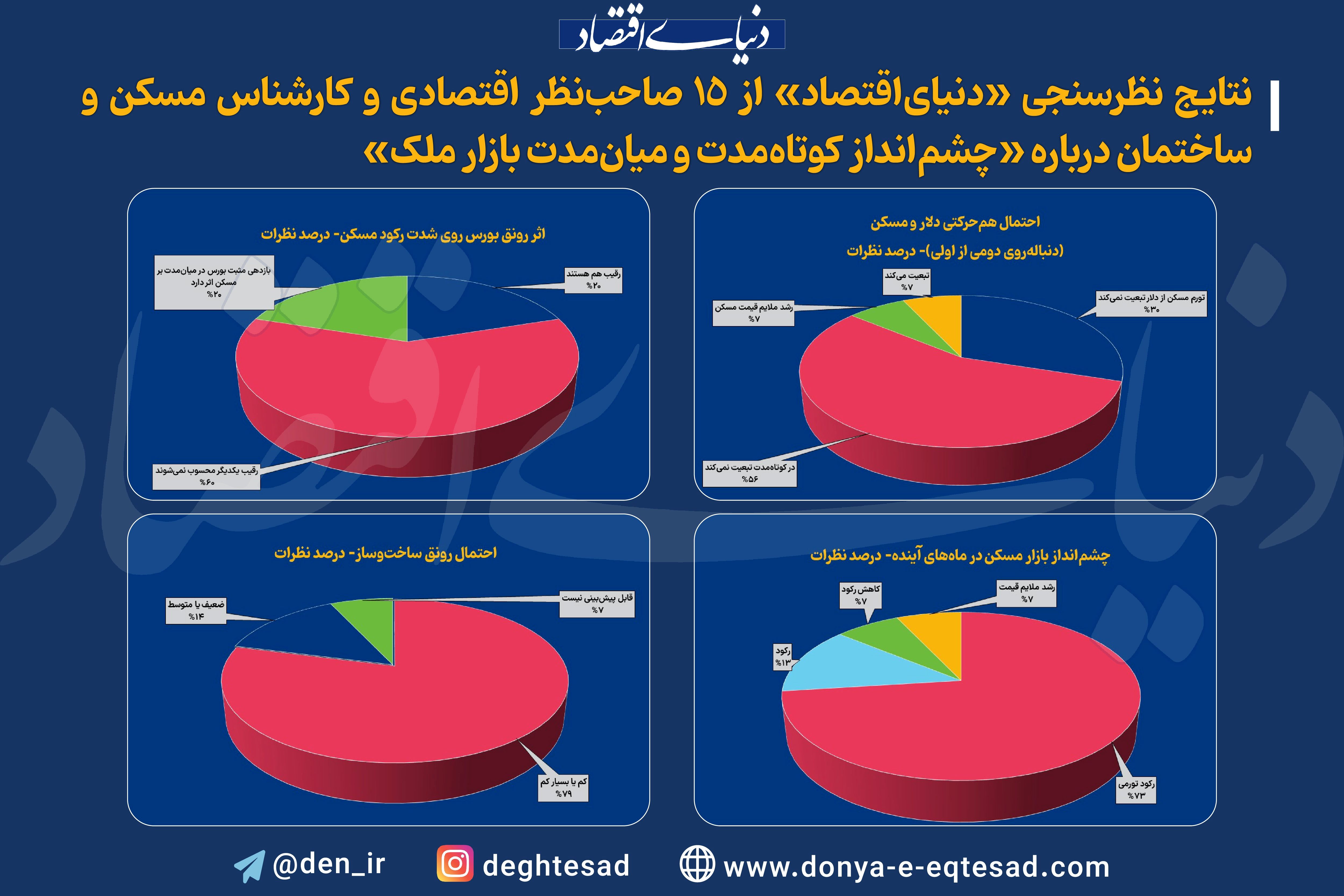 مسکن به کجا می‌رود؟