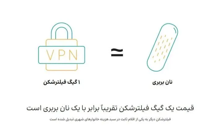 بازار ۱۰۵ هزار میلیارد تومانی فیلترشکن‌ها؛ از هر چهار ایرانی، سه نفر VPN دارند