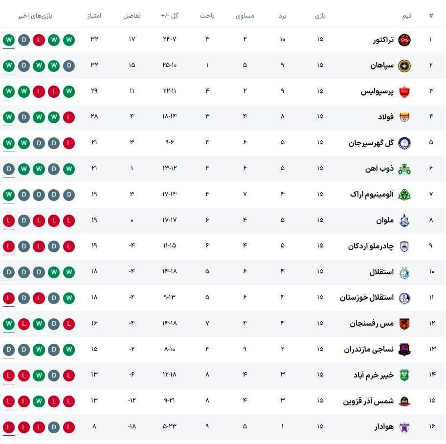 جدول لیگ برتر؛ تراکتور قهرمان نیم‌فصل، پرسپولیس سوم و استقلال دهم