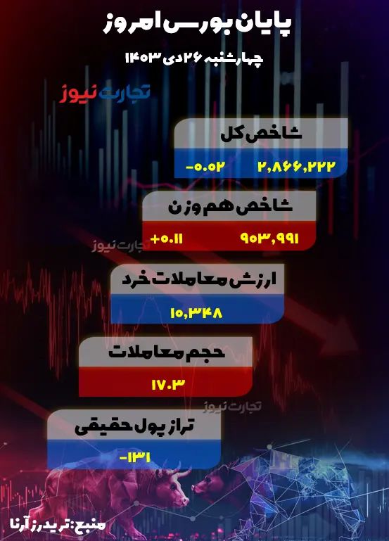 پایان بورس امروز ۲۶ دی ۱۴۰۳؛ رنج منفی بازار با خبر استیضاح همتی