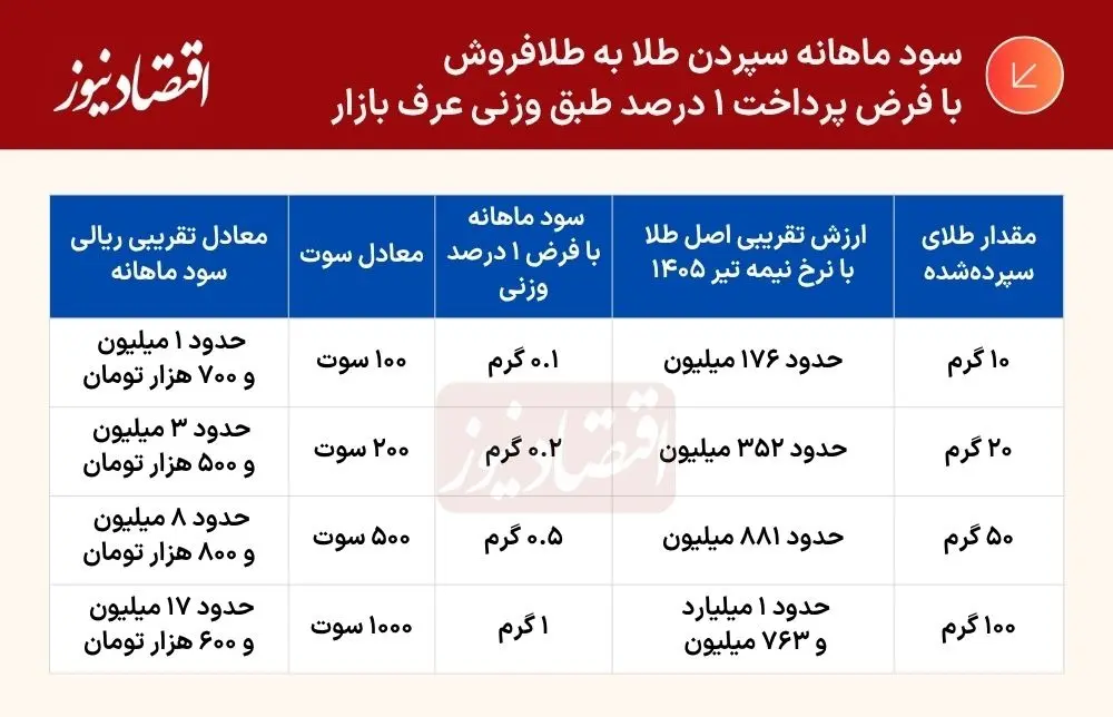 معامله‌ای عجیب در بازار خاکستری/ طلا وارد بازار اجاره شد؛ کمبود نقدینگی، صاحبان طلا را به دریافت سود ماهانه رساند