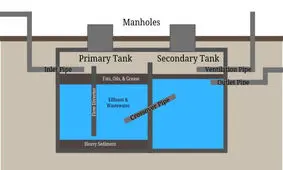چه زمانی از سپتیک تانک، چربی گیر و پکیج تصفیه فاضلاب استفاده می کنیم؟
