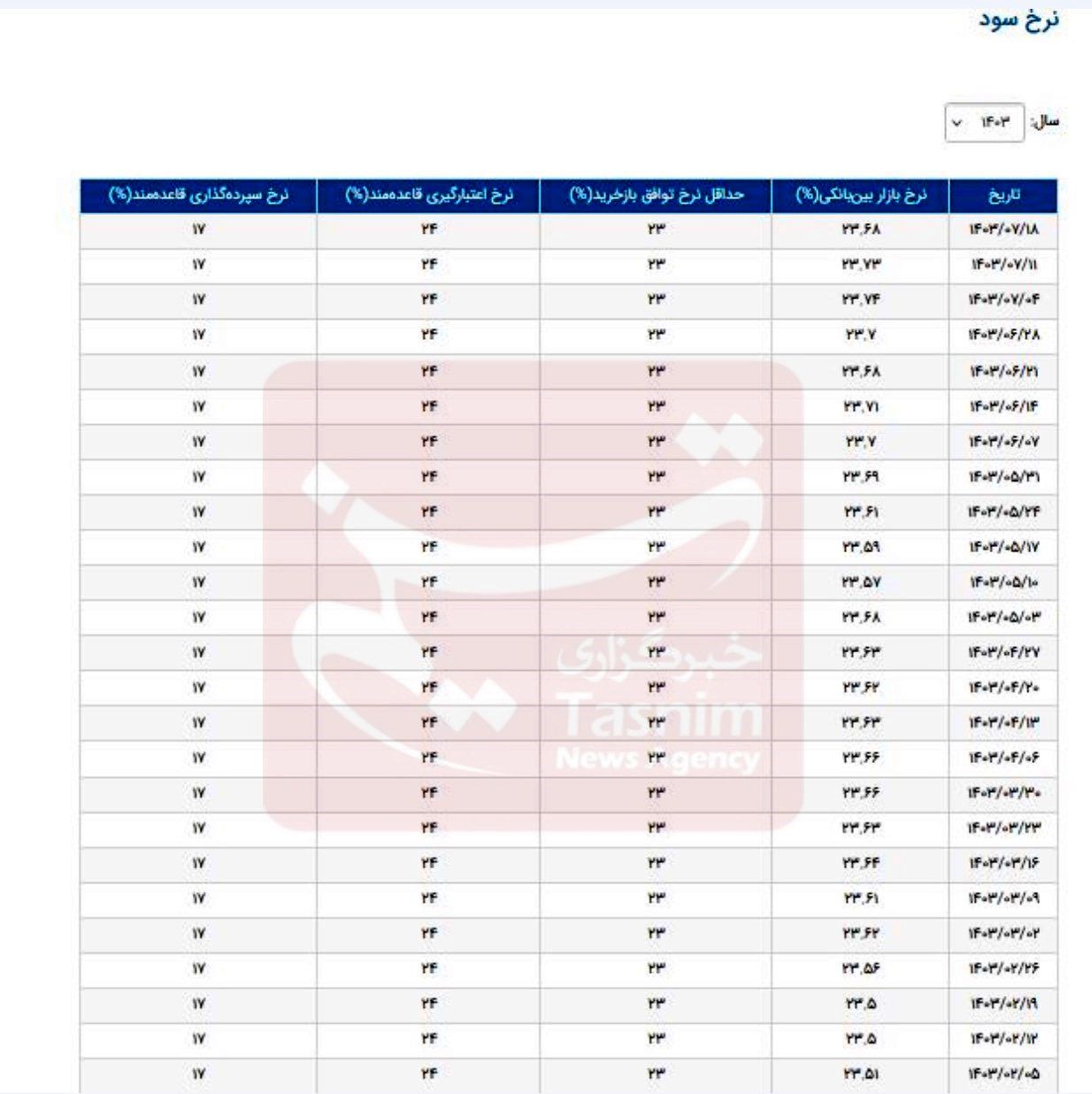 نرخ سود بین‌بانکی تغییر کرد/ جدول تغییرات نرخ سود