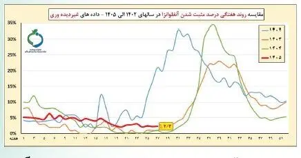استمرار افزایش بروز کرونا/ زمان و شدت موج آنفلوآنزا را نمی‌توان به طور دقیق پیش‌بینی کرد