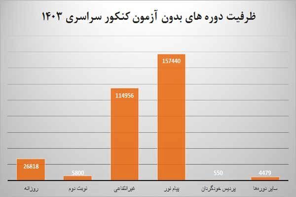 علوم تجربی دارای بیشترین ظرفیت پذیرش در کنکور سراسری ۱۴۰۳