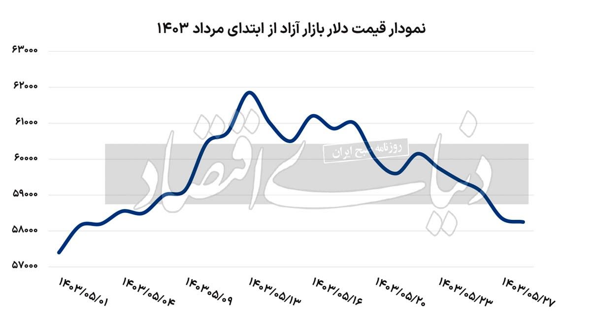 جابه‌جایی دلار با خودرو///