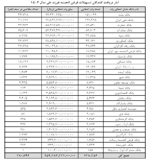 بهترین بانک برای وام فرزندآوری کدام است؟