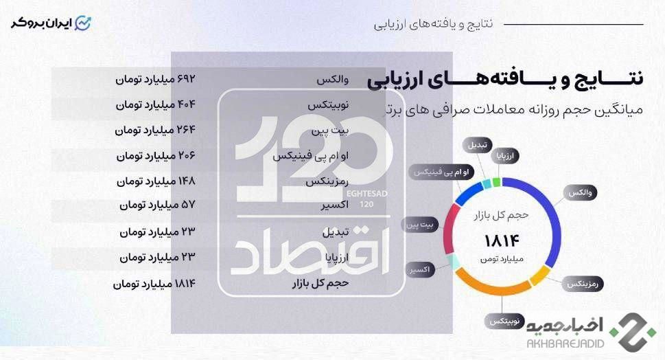 گردش مالی عجیب صرافی‌های ارز دیجیتال (روزی ۱۸۰۰ میلیارد تومان!)