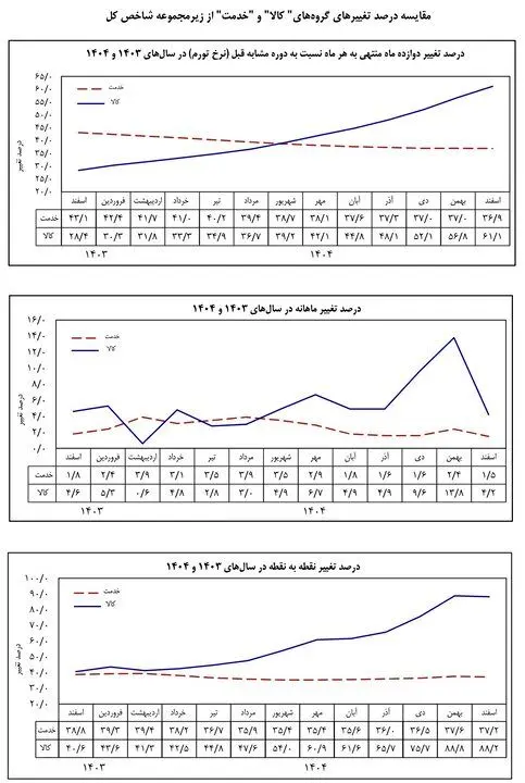 اعلام تورم اسفند ۱۴۰۴ توسط بانک مرکزی/ شاخص به ۵۷۵ رسید