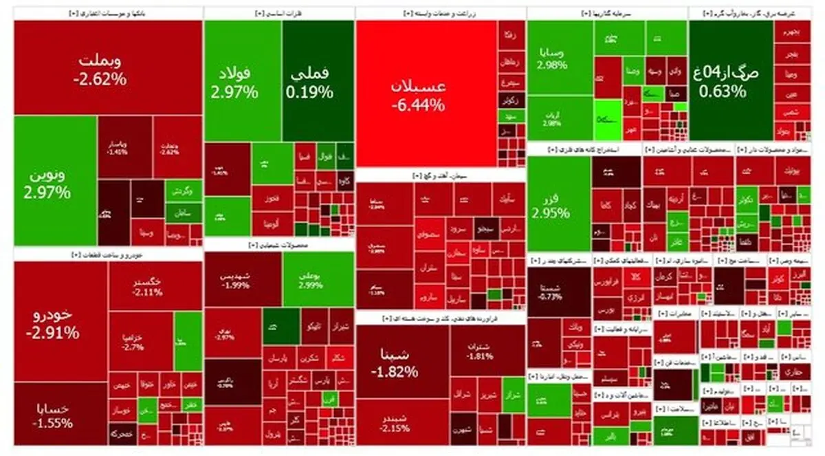بورس قرمز شد